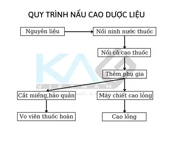 Cách Nấu Cao Thuốc Bắc Đúng Chuẩn: Hướng Dẫn Chi Tiết