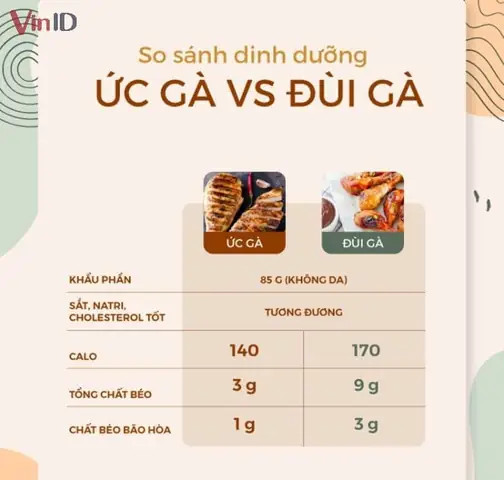 Lòng Gà Bao Nhiêu Calo? Giá Trị Dinh Dưỡng Chi Tiết Và Mẹo Chế Biến